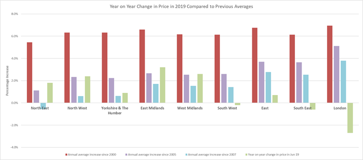 Regional property price graph